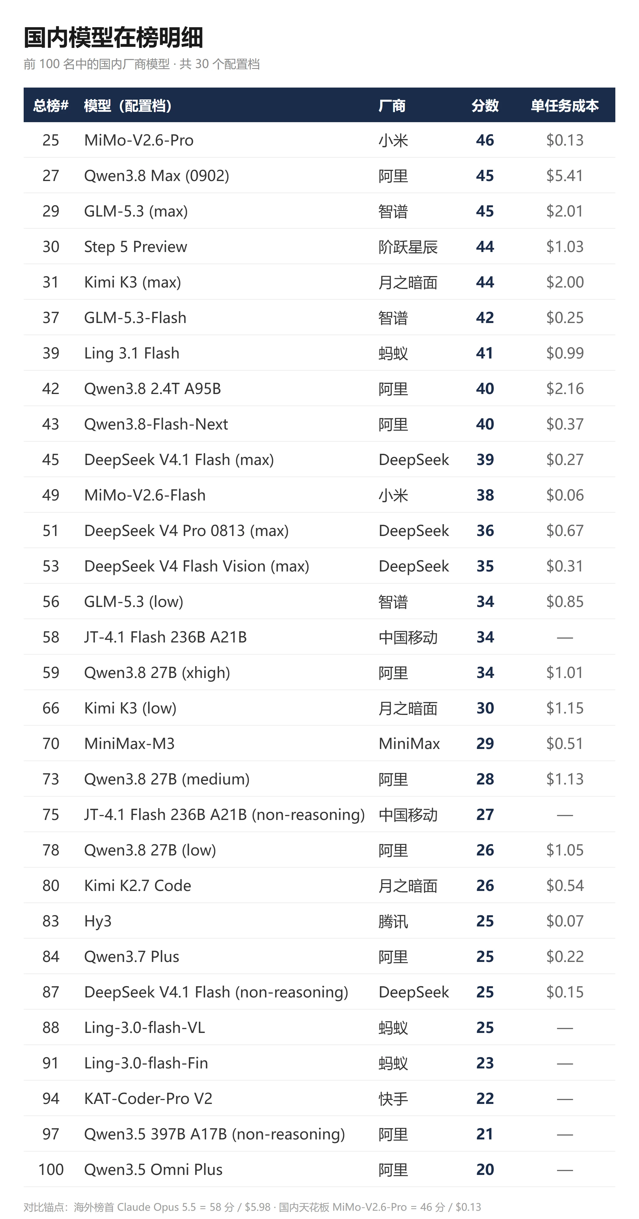国内模型在榜明细