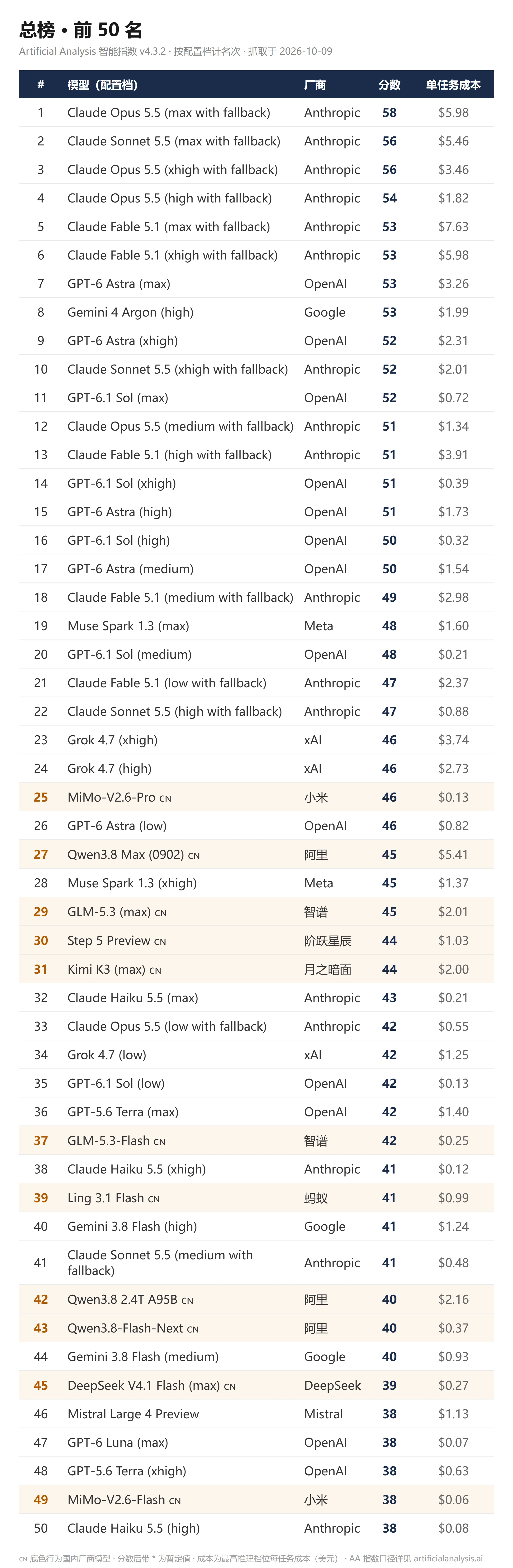 总榜前 50 名