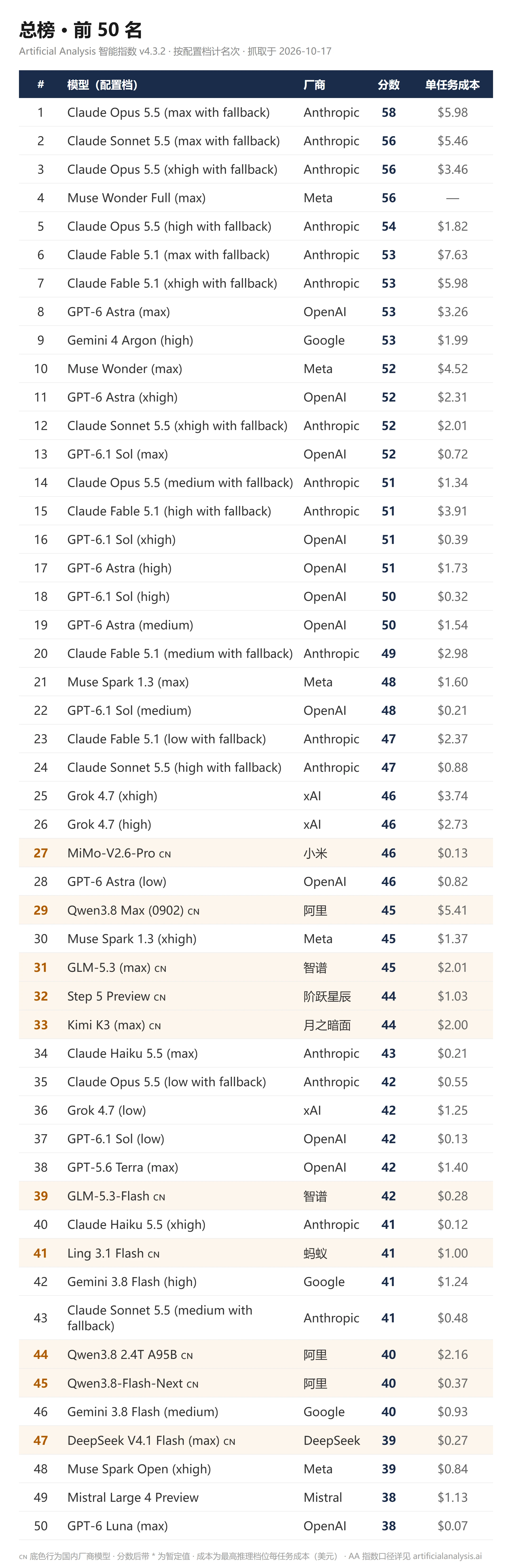 总榜前 50 名
