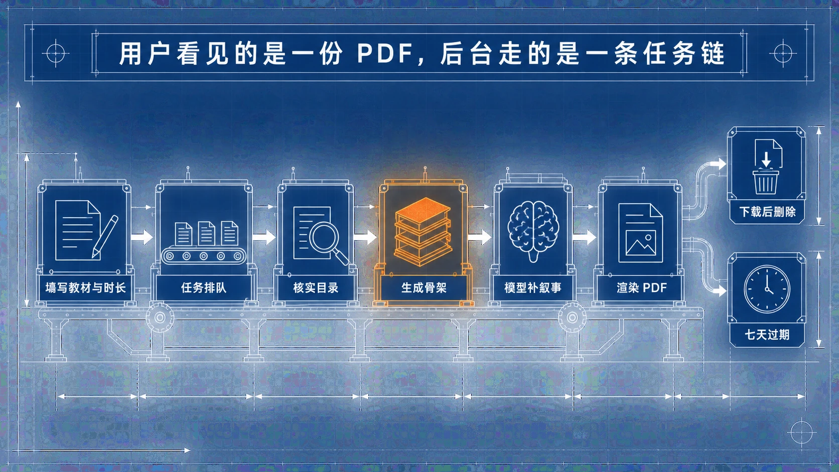 蓝图工程线稿：用户填写教材与时长后，任务排队、核实目录、生成骨架、模型补叙事、渲染 PDF，最后下载后删除或七天过期