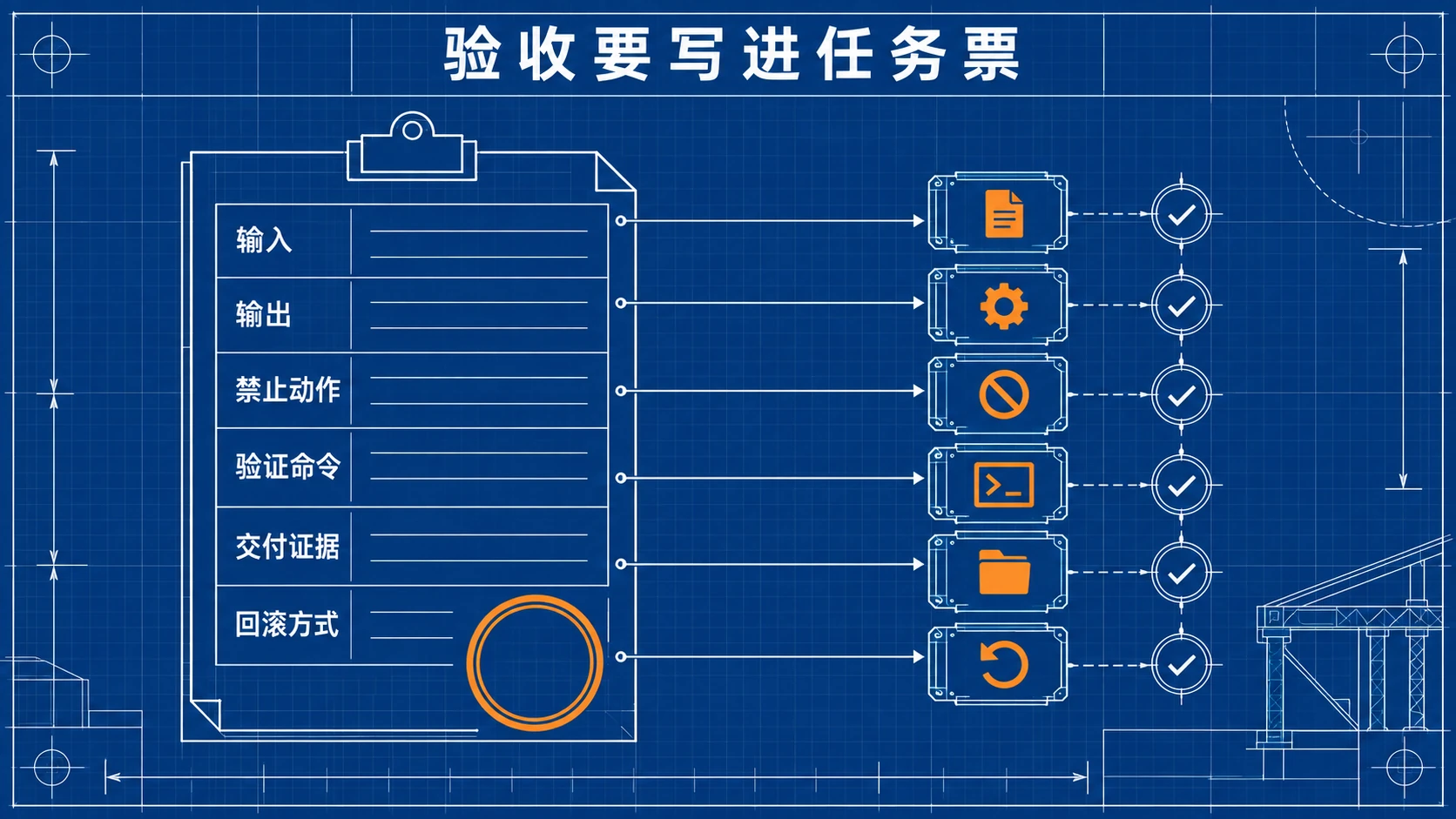 蓝图工程线稿：一张任务票被拆成输入、输出、禁止动作、验证命令、交付证据、回滚方式六个栏位