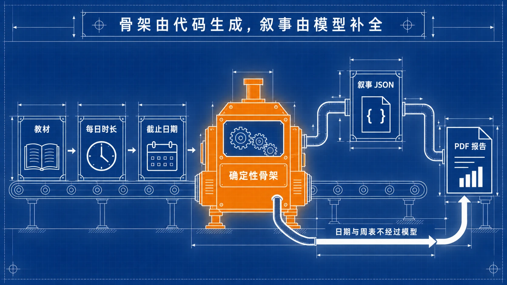 蓝图工程线稿：教材、每日时长、截止日期进入确定性骨架，模型只补叙事 JSON，日期与周表绕过模型进入 PDF
