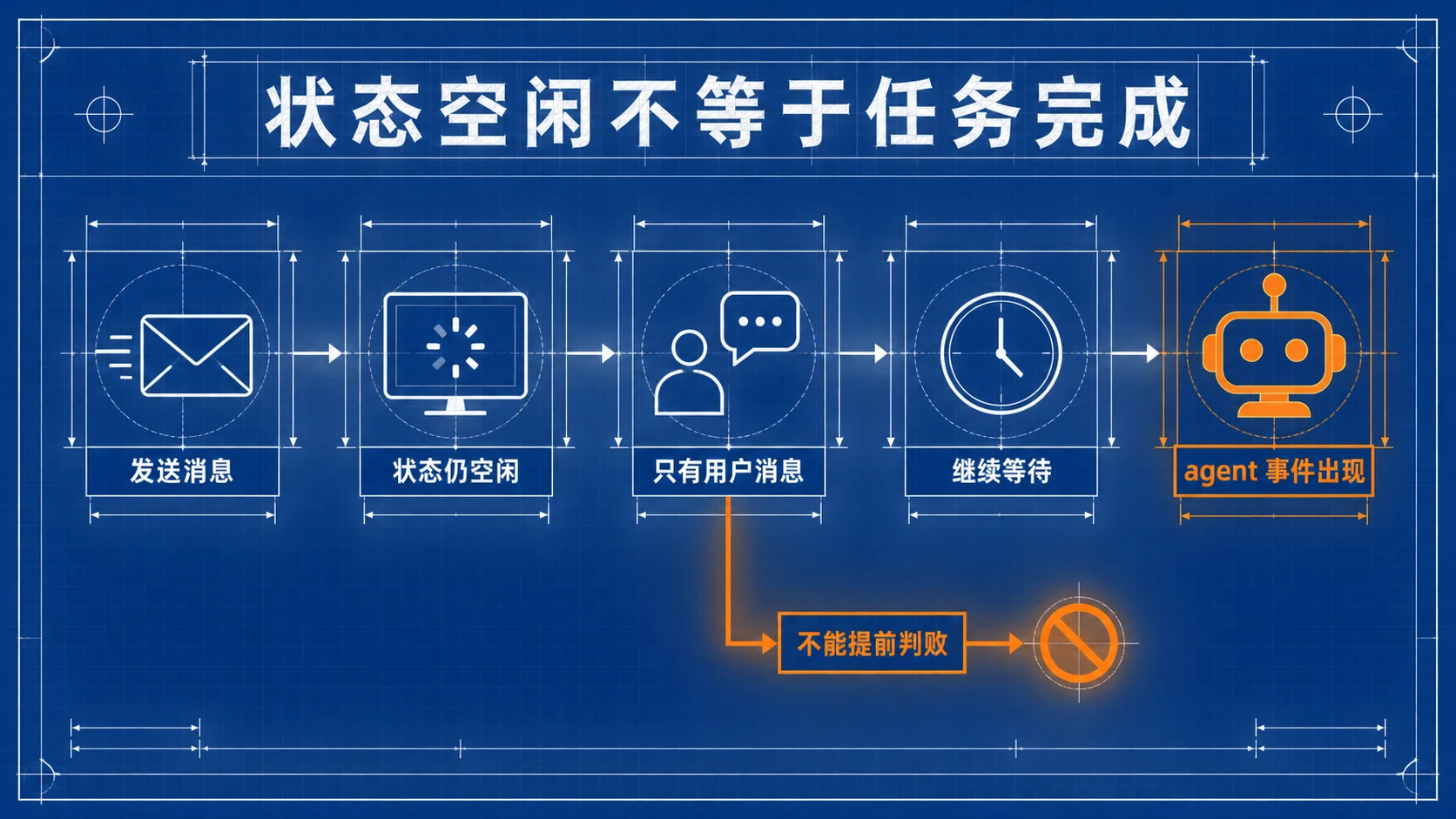 蓝图工程线稿：发送消息后状态仍空闲且只有用户消息，正确动作是继续等待 agent 事件出现，不能提前判败