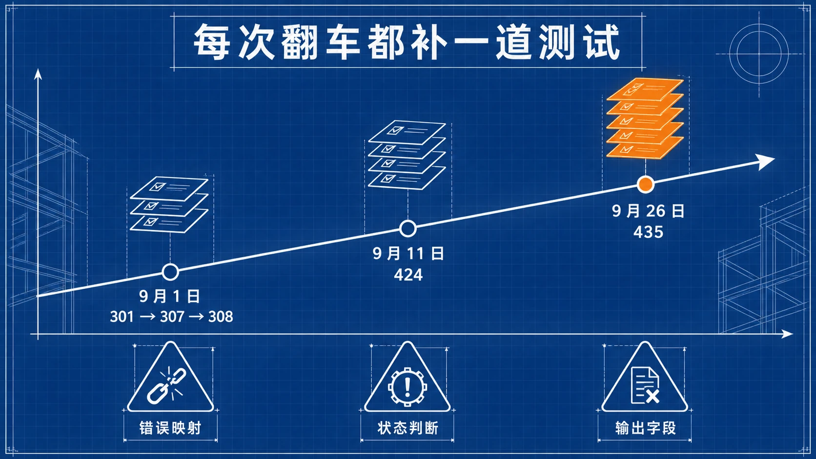 蓝图工程线稿：测试数量从 9 月 1 日的 301、307、308 增长到 9 月 11 日的 424，再到 9 月 26 日的 435