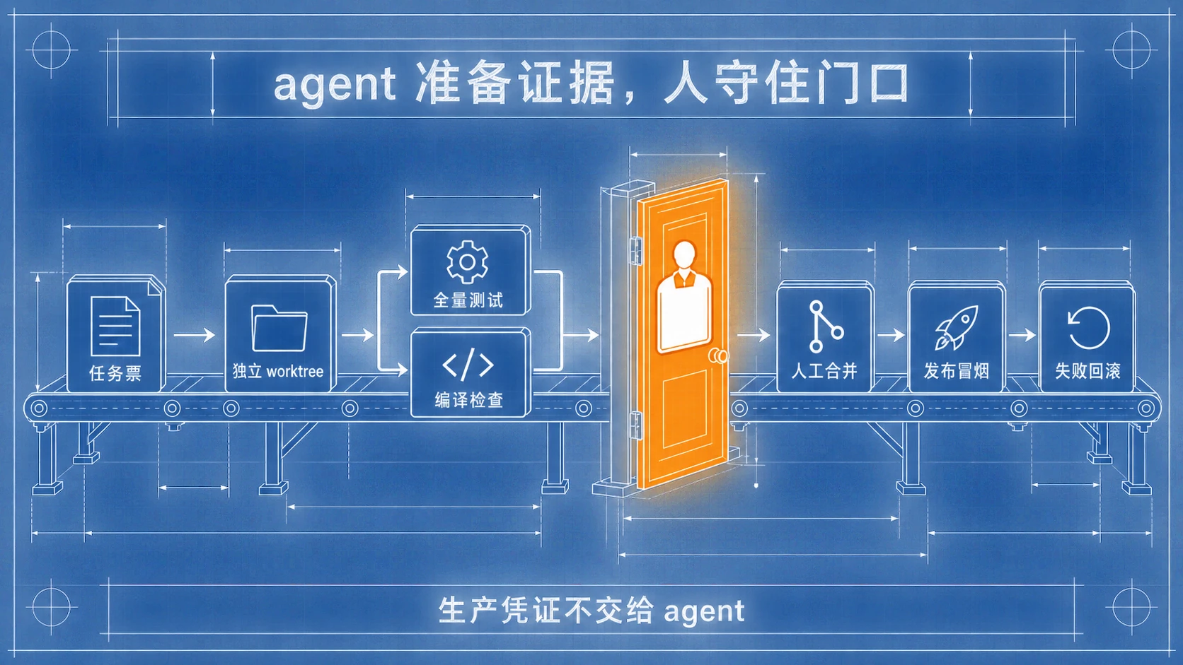 蓝图工程线稿：任务票经过独立 worktree、全量测试和编译检查后到达人工门，门后是人工合并、发布冒烟和失败回滚