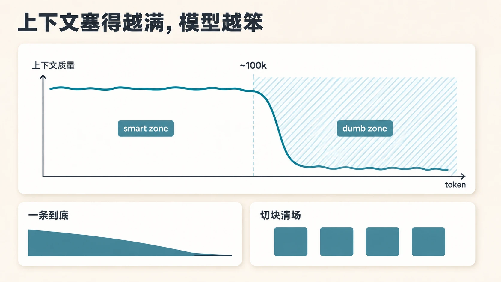 上下文塞得越满，模型越笨：smart zone 高平曲线在十万 token 附近断崖坠入 dumb zone