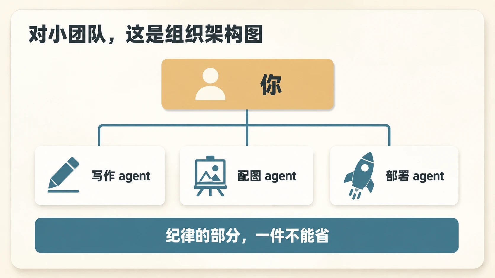 对小团队，这是组织架构图：顶层是人，三条线挂着写作、配图、部署 agent，纪律的部分一件不能省