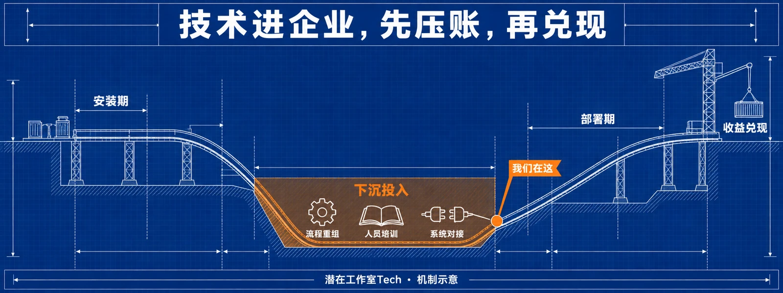 J 形曲线:先压账,再兑现