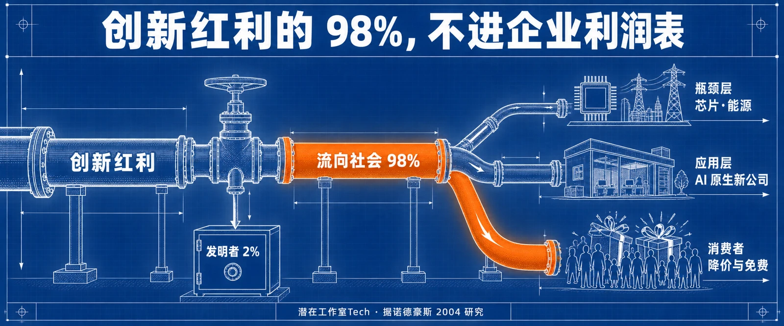 创新红利 98% 流向社会