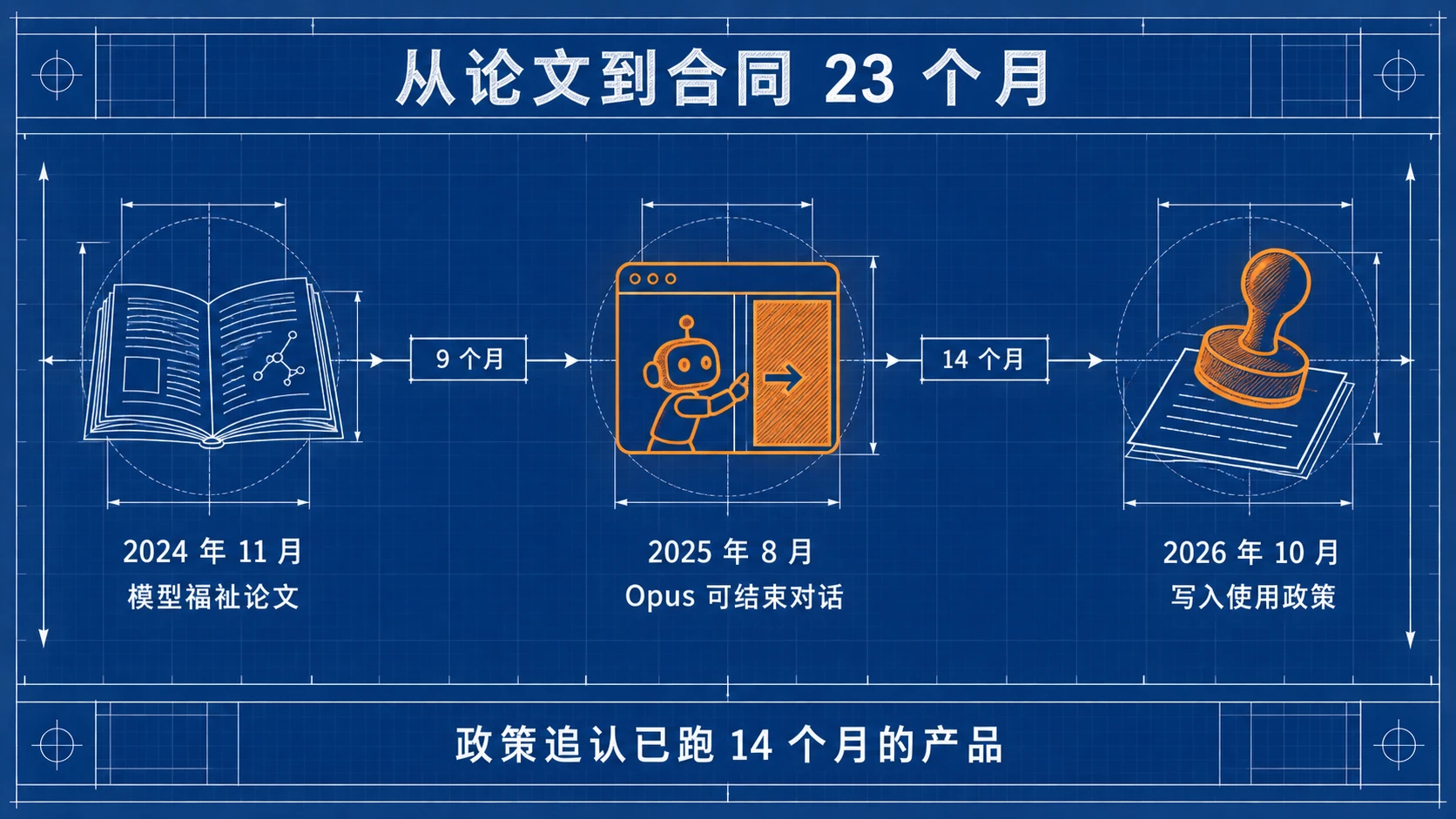 从论文到合同 23 个月