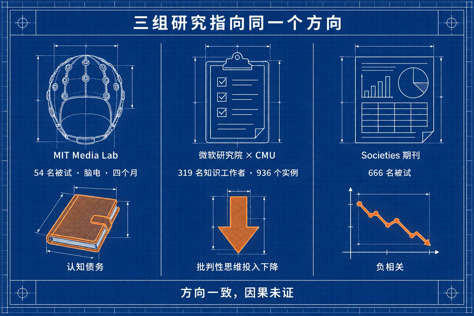 三组研究指向同一个方向