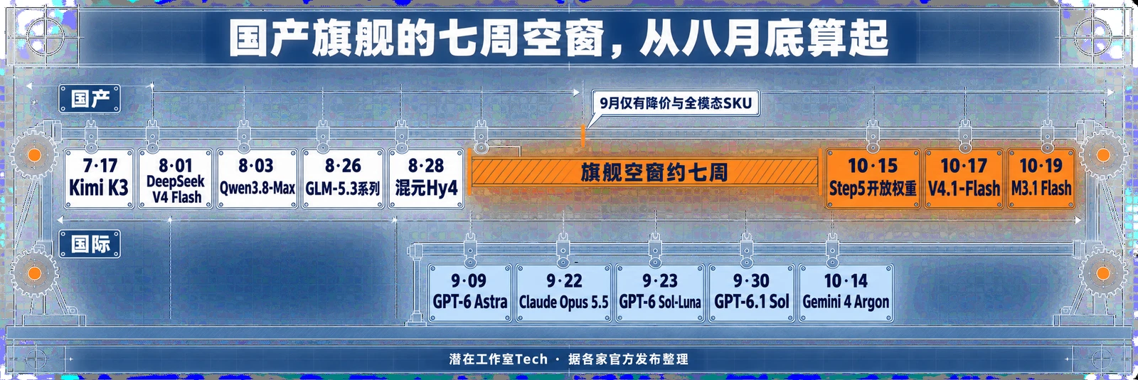 七周空窗时间轴