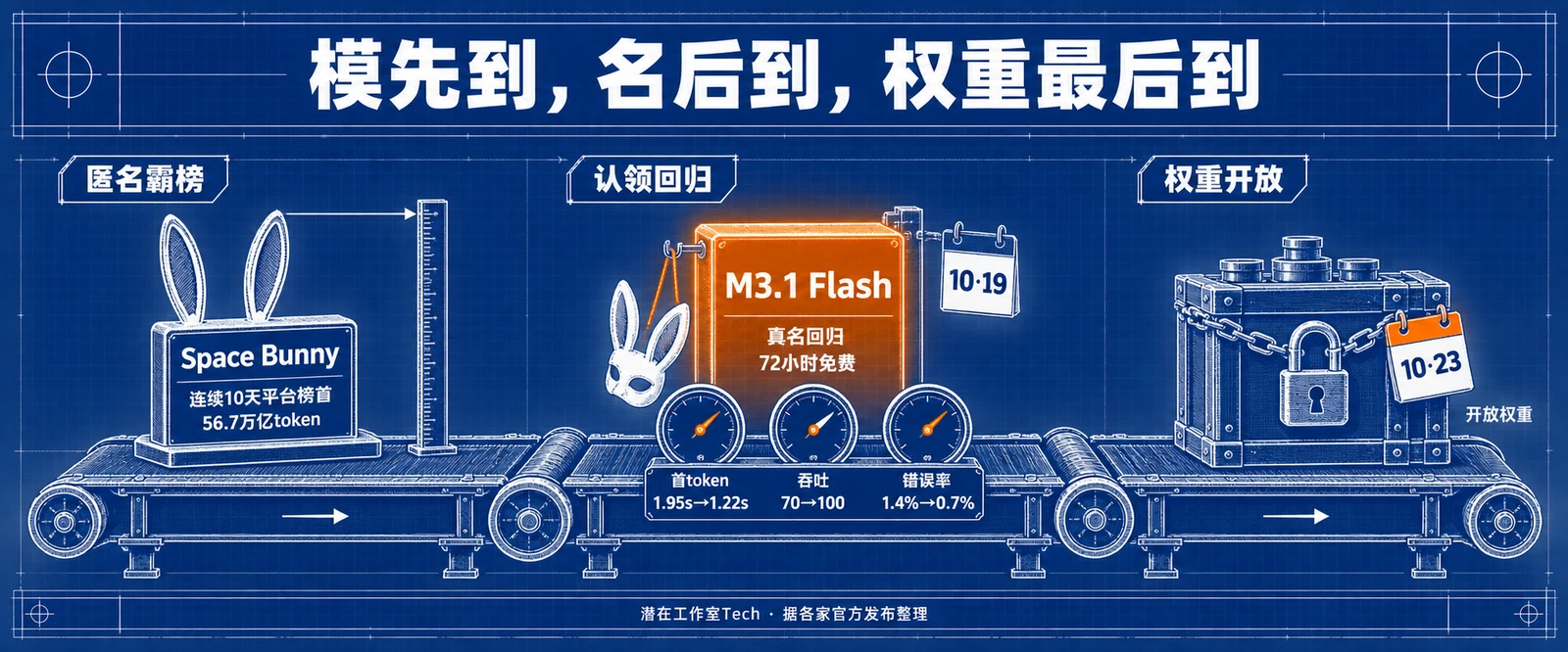 马甲三步走