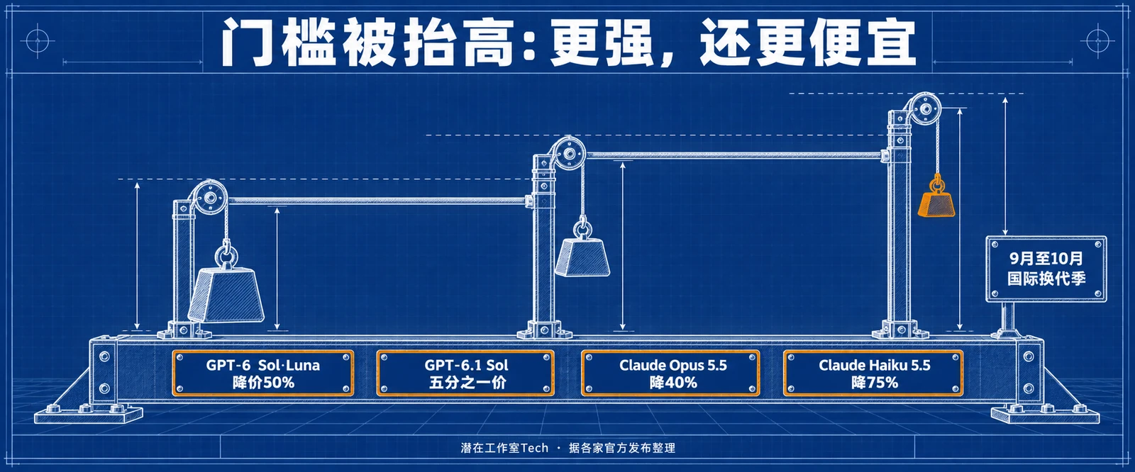 发布门槛抬高