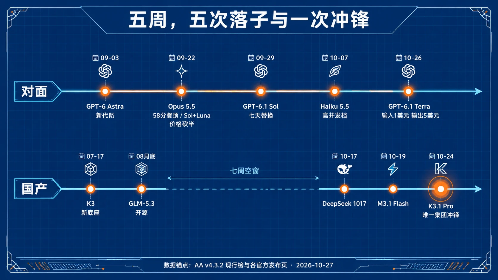 五周双轨时间线:五次落子与一次冲锋