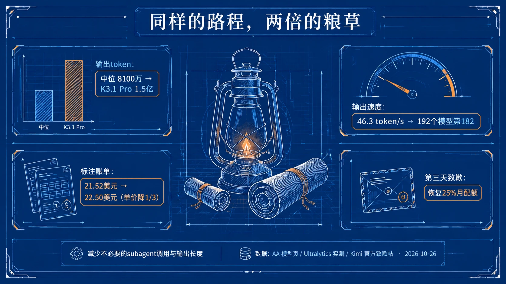 粮草对账:同样的路程,两倍的粮草