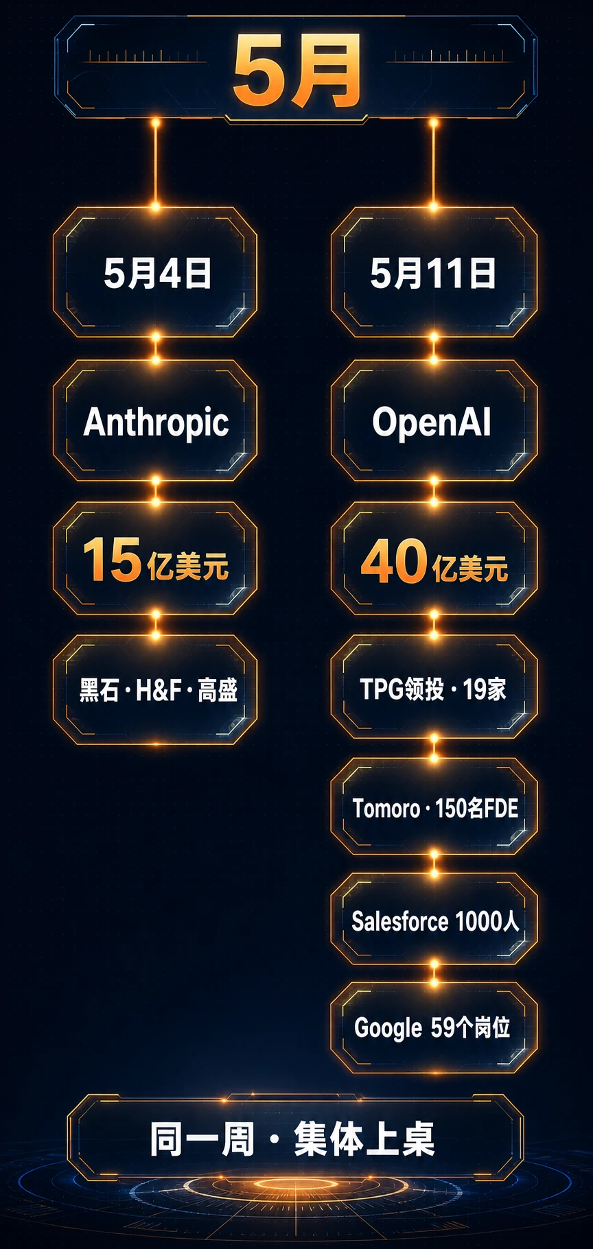 同日事件时间线:Anthropic 15 亿美元 ∥ OpenAI 40 亿美元