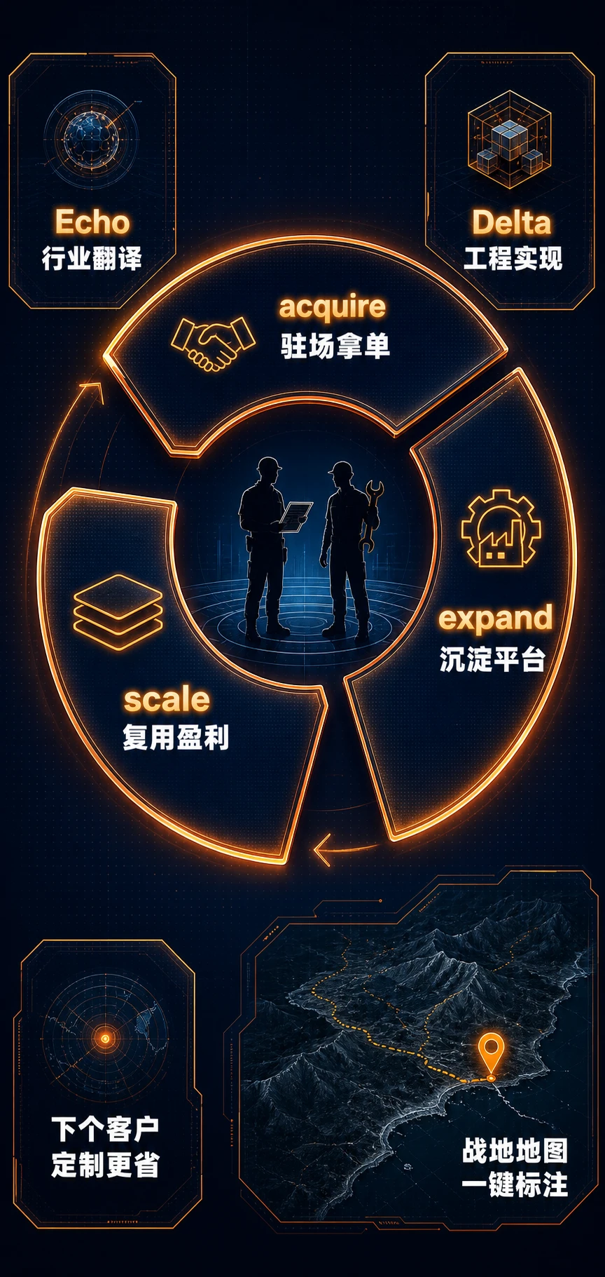 飞轮:acquire 驻场拿单 → expand 沉淀平台 → scale 复用盈利