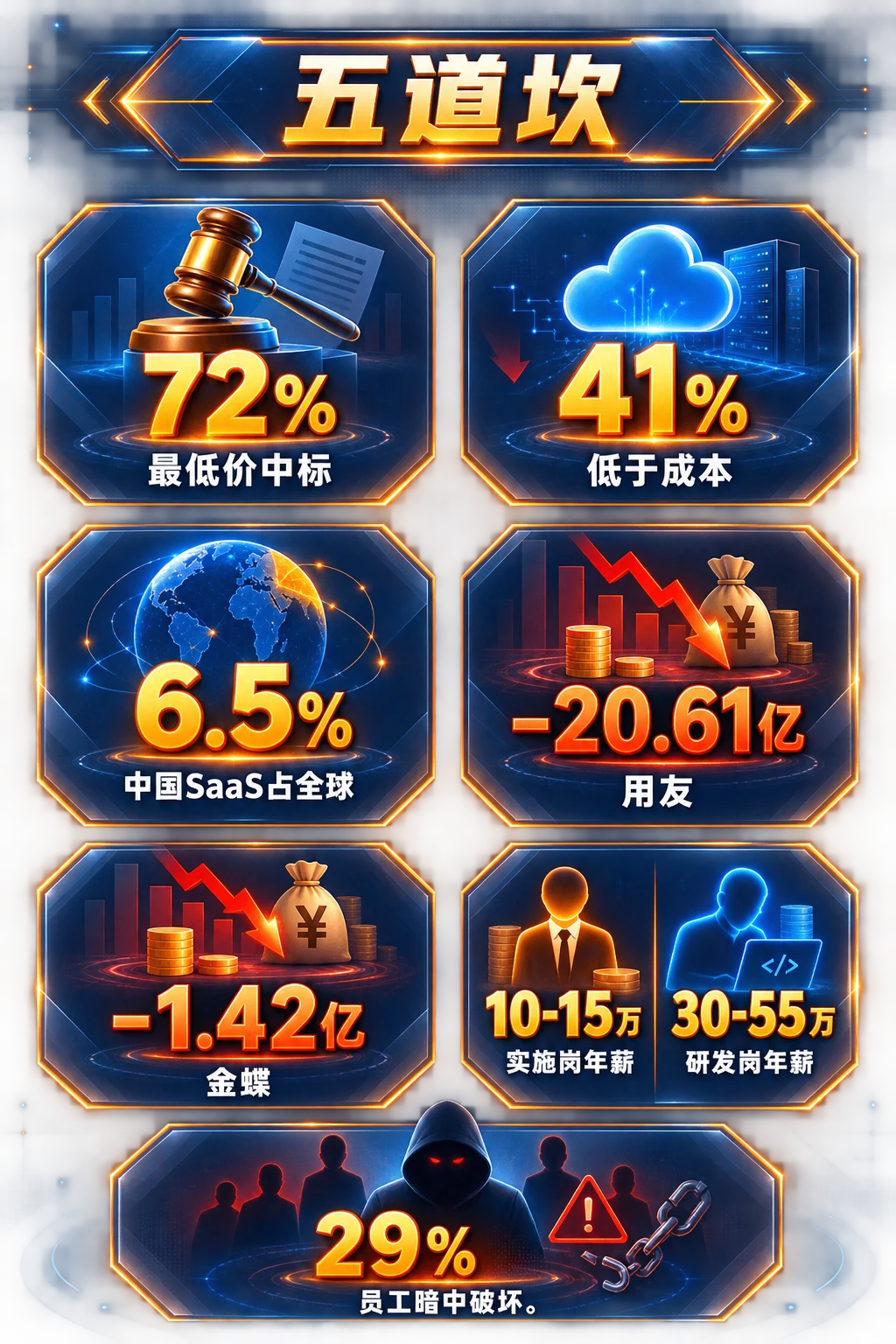 五道坎看板:72%、6.5%、用友/金蝶亏损、薪资差