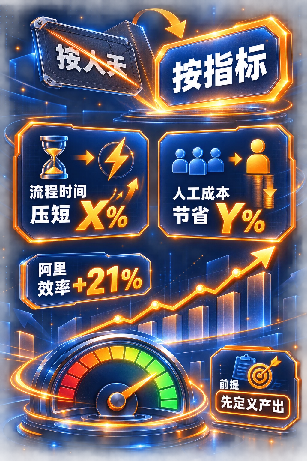 改造三:按人天(划掉)→按指标,前提先定义产出