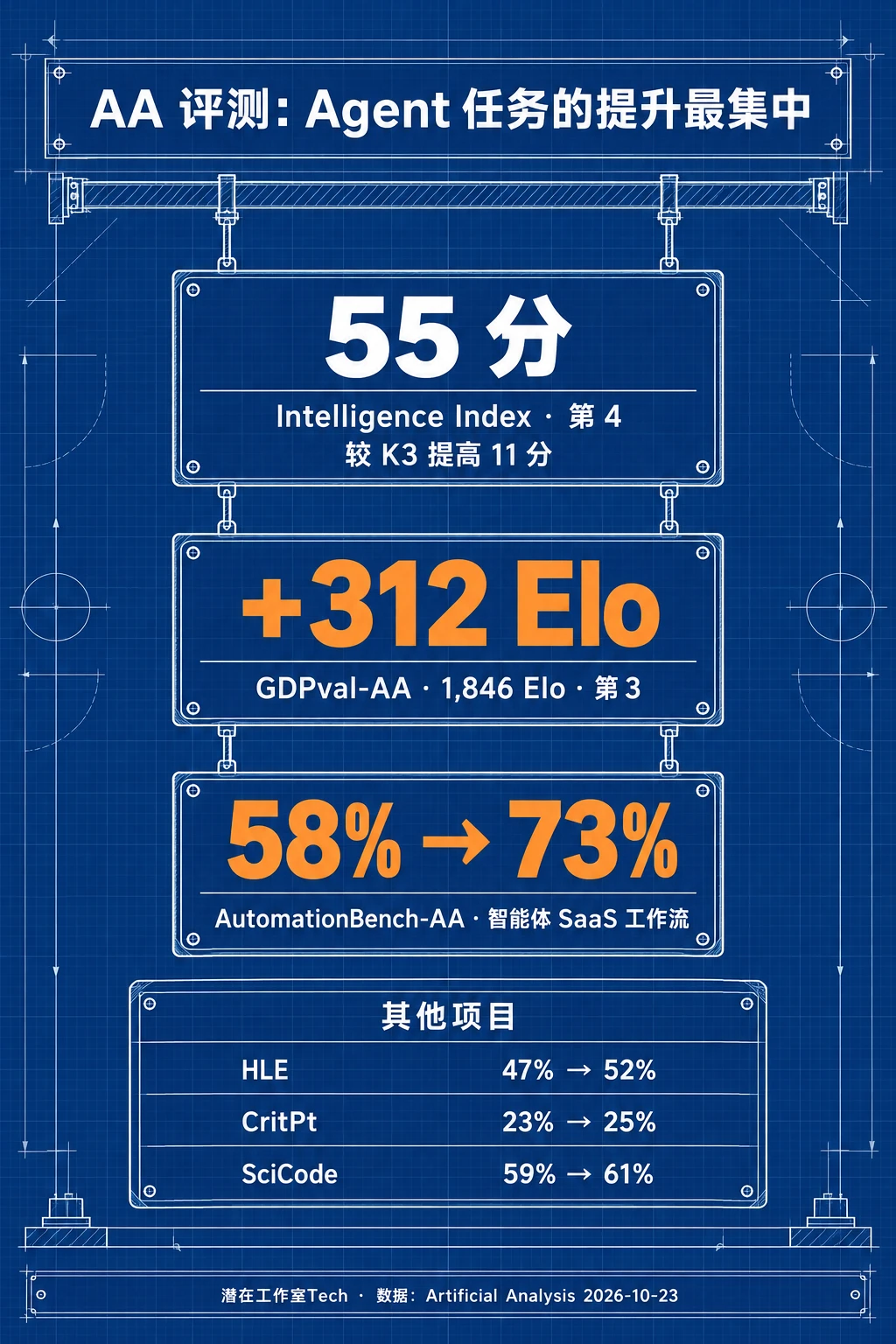 AA 评测中 Agent 任务的提升最集中