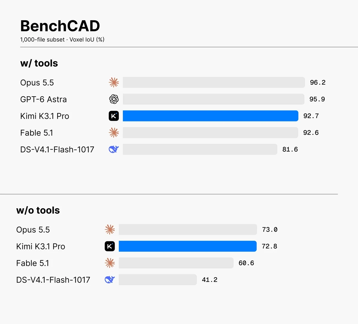 Kimi 官方 BenchCAD 带工具与不带工具结果