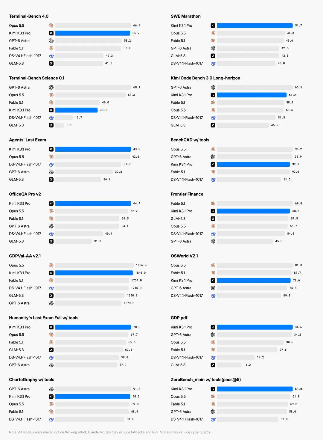 Kimi 官方 14 项 benchmark 总览