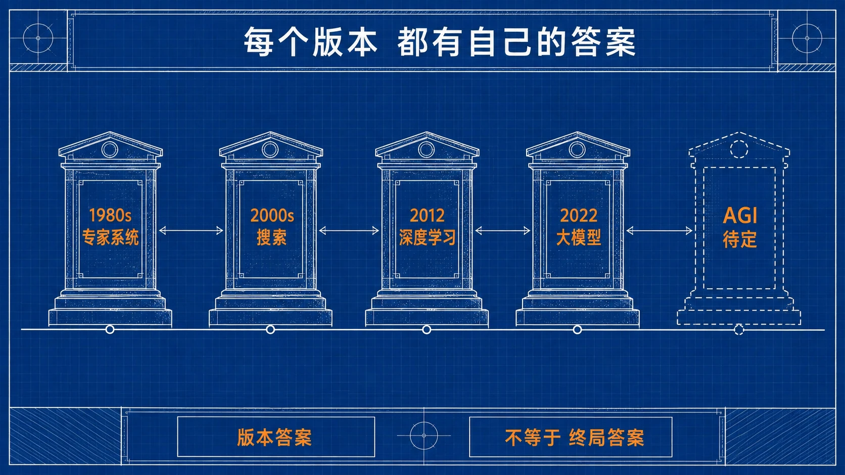 蓝图工程线稿：版本演进时间线上四座纪念碑——专家系统、搜索、深度学习、大模型，右端延伸出虚影纪念碑 AGI 待定
