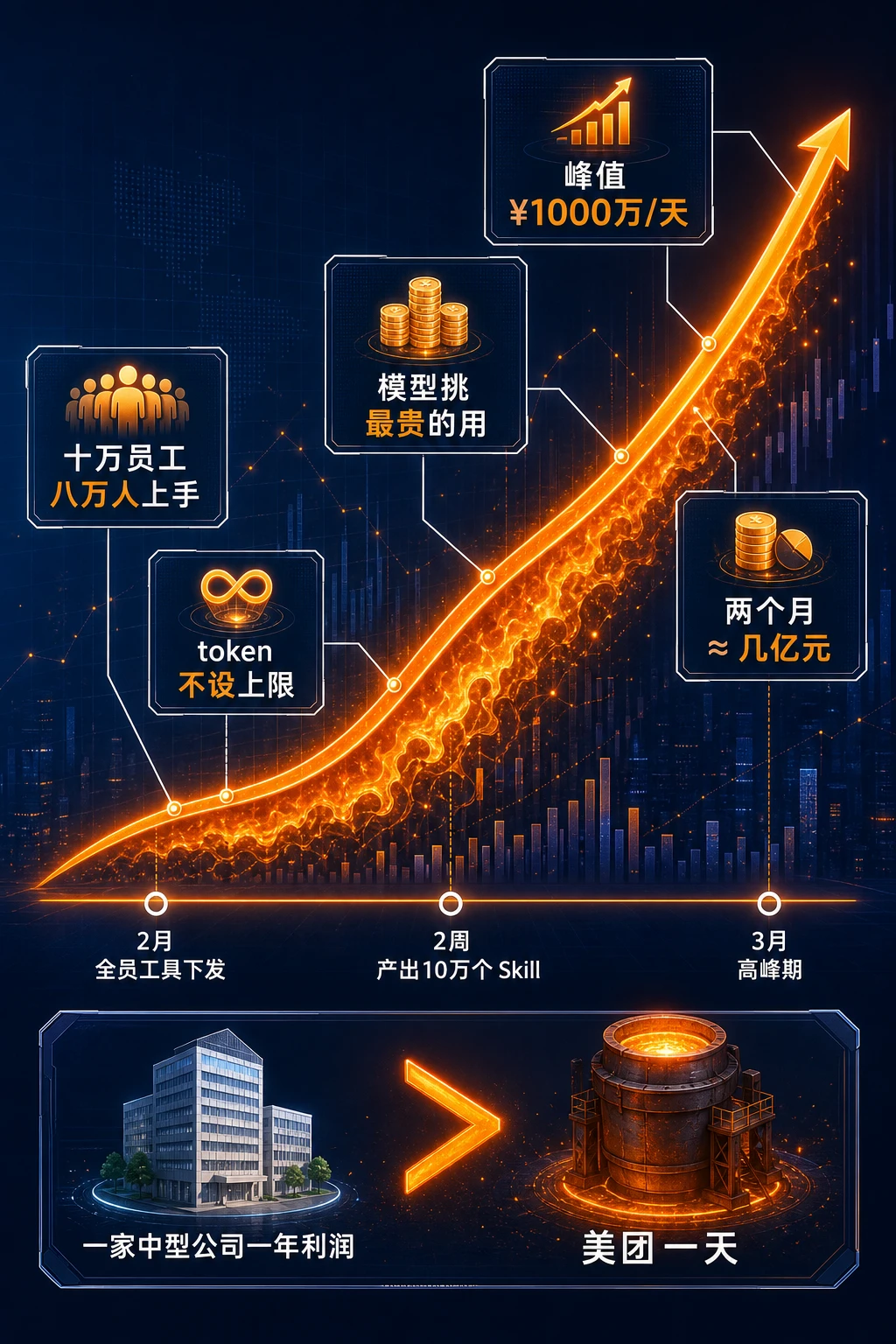 燃烧曲线：¥1000 万/天，五数据面板