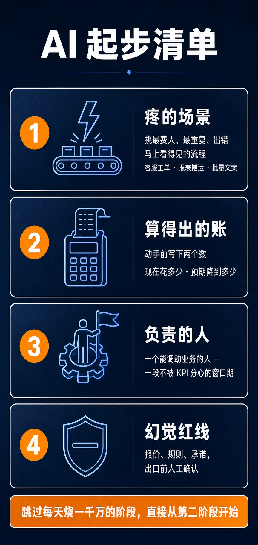AI 起步清单卡：疼的场景、算得出的账、负责的人、画好的红线