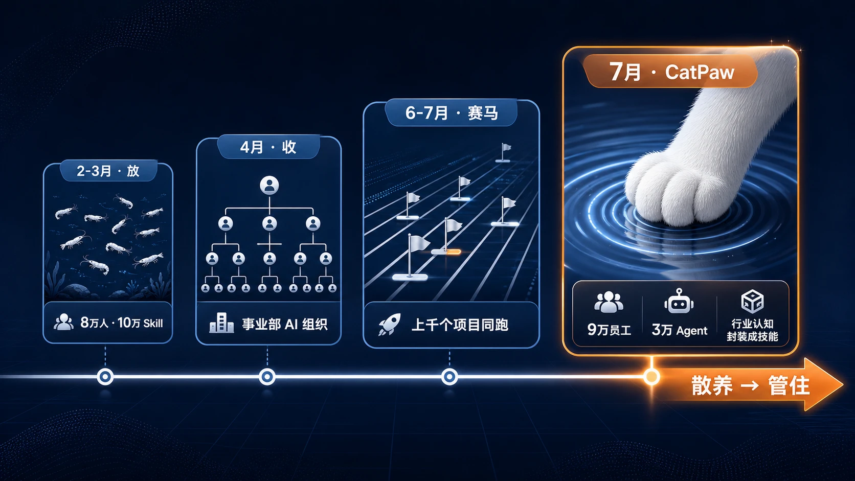 四阶段时间线，CatPaw 终点卡