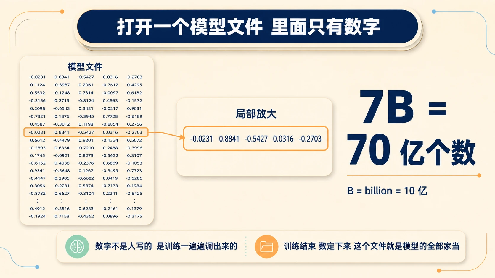 奶油米多层卡片信息图:一只钱包口露出写满小数的卡片,训练存钱/推理掏钱双向箭头,换算面板 1 个参数=2 字节、7B≈14GB、2.8 万亿≈5.6TB,右侧 24GB 显卡容量条对照