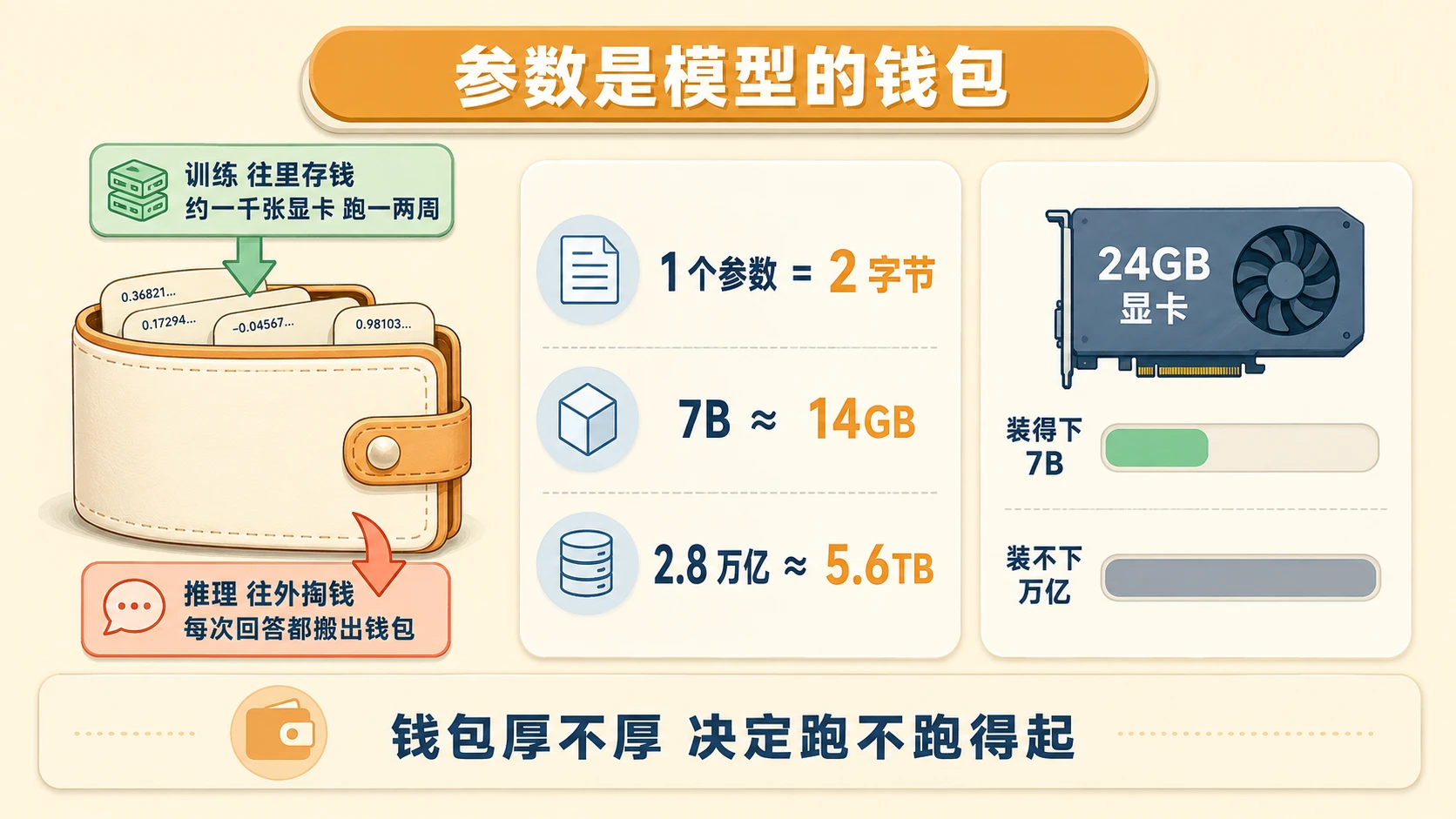 奶油米多层卡片信息图:钱包主视觉配存钱掏钱箭头,三行换算与 24GB 显卡容量条
