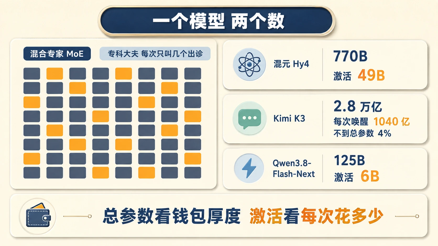 奶油米多层卡片信息图:专家楼 8×8 矩阵每行恰 2 个亮格共 16 个,右侧三张模型数据卡(Hy4 770B/49B、K3 2.8 万亿/1040 亿、Flash-Next 125B/6B)