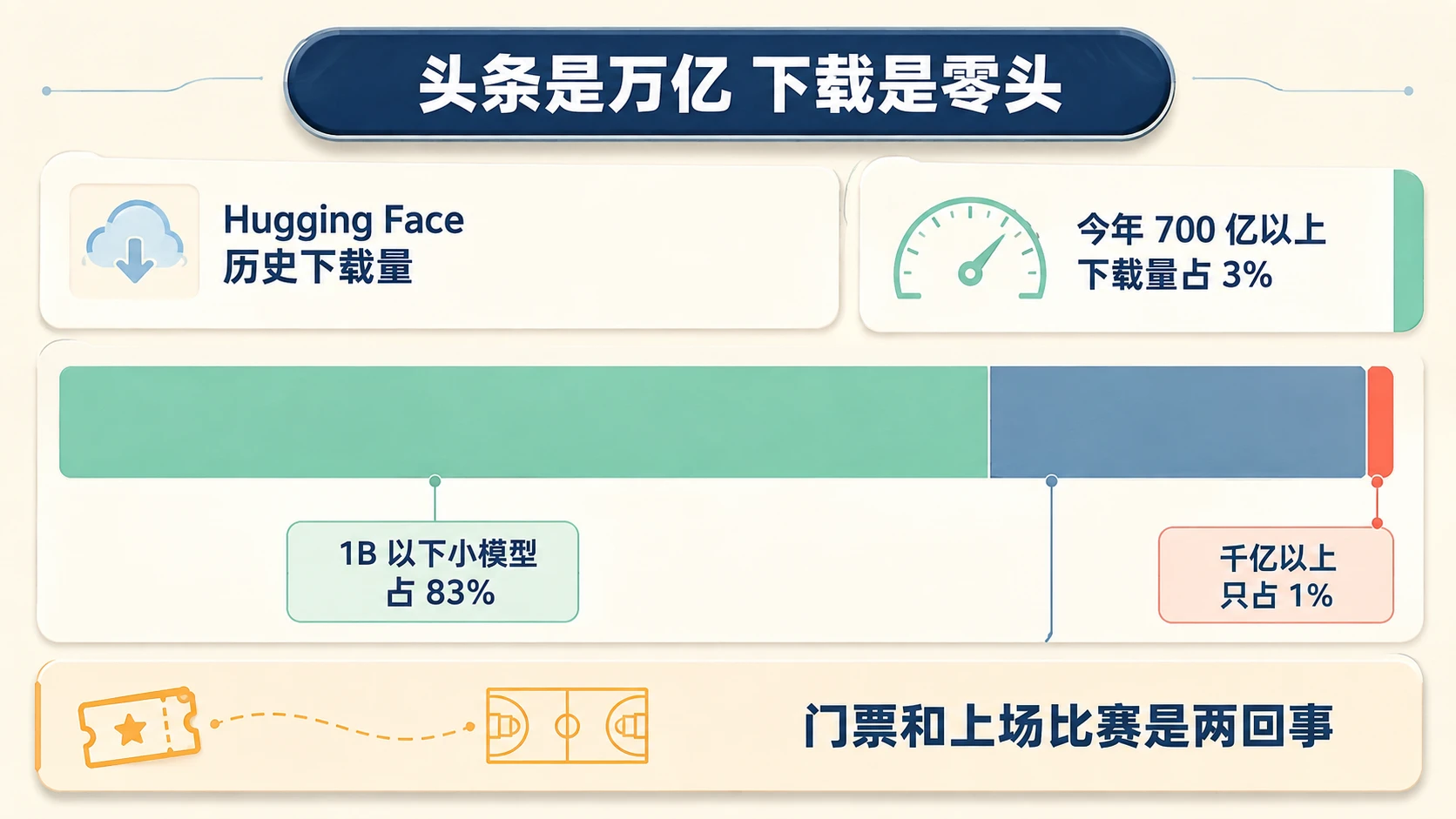 奶油米多层卡片信息图:Hugging Face 下载量堆叠长条 1B 以下占 83% 对千亿以上 1%,右侧今年 700 亿以上占 3%